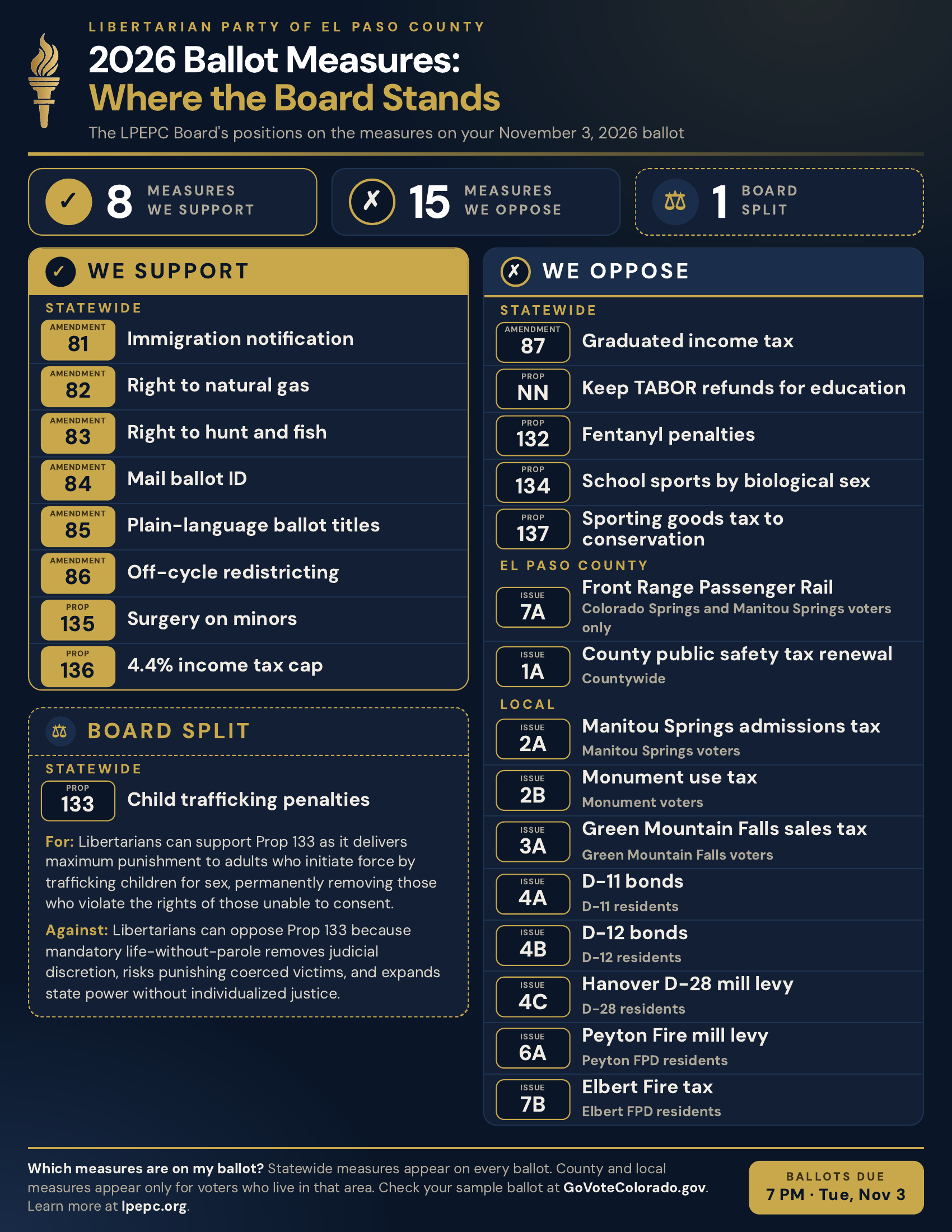 LPEPC 2026 ballot measures infographic: the board supports 8 measures, opposes 15, and split on 1. The full list is written out below.